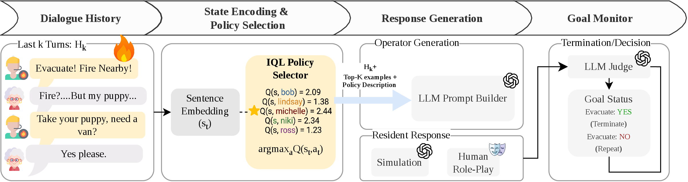 Overview figure for DiPS dialogue policy selection