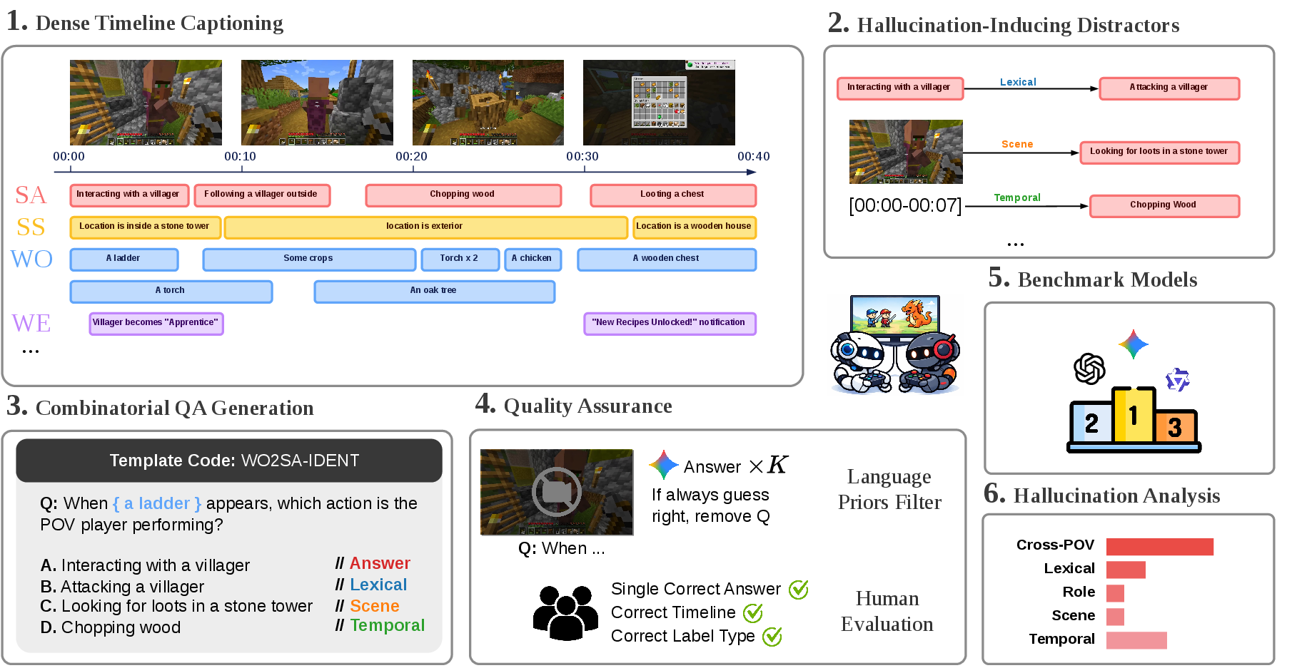 Framework overview for GameplayQA